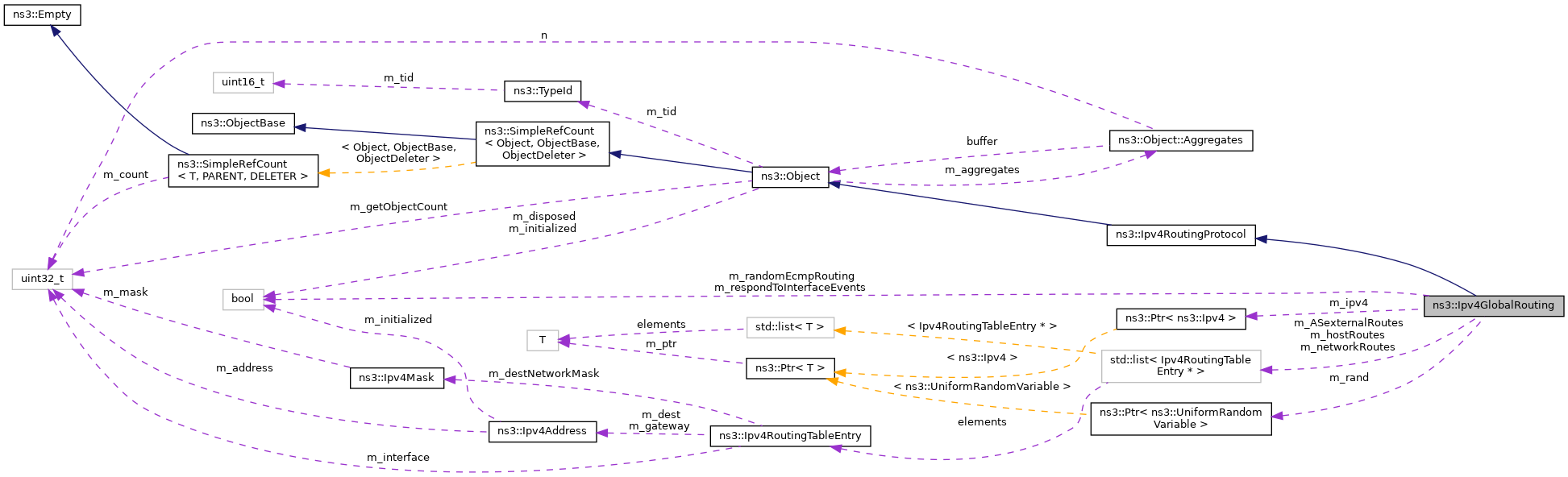 Collaboration graph