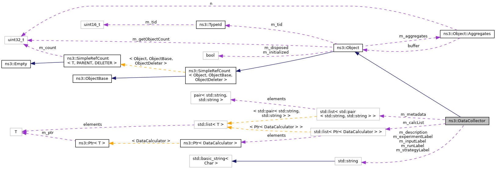 Collaboration graph