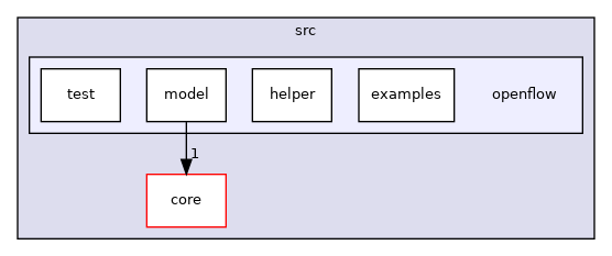 src/openflow