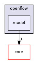 src/openflow/model