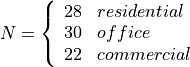 N = \left\{ \begin{array}{lll} 28 & residential \\ 30 & office \\ 22 & commercial\end{array} \right.